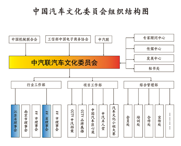 中国汽车文化委员会组织架构图580.jpg