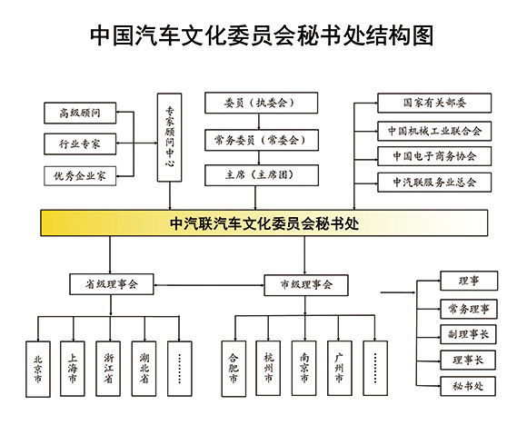 中国汽车文化委员会秘书处结构图580.jpg